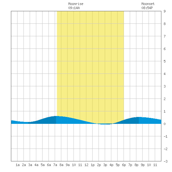 Homosassa tide chart for Wednesday, January 21, 2026