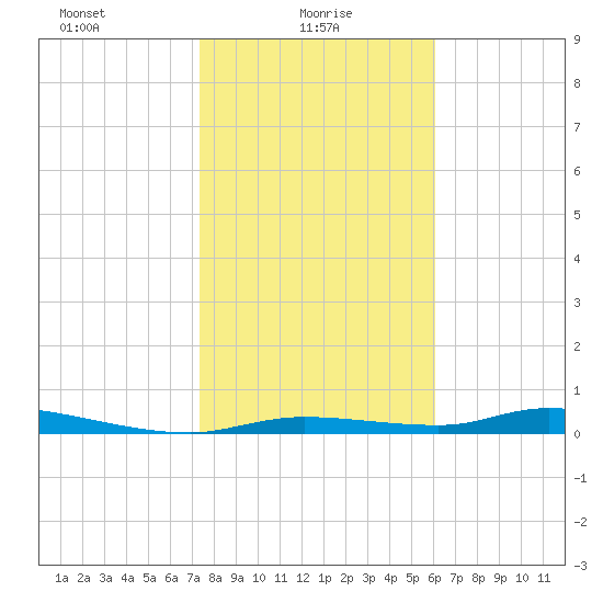 Homosassa tide chart for Monday, January 26, 2026