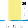 Homosassa tide chart for Monday, January 26, 2026