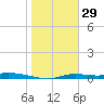 Homosassa tide chart for Thursday, January 29, 2026