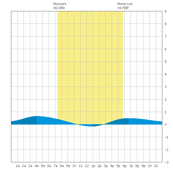 Homosassa tide chart for Friday, January 2, 2026