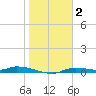 Homosassa tide chart for Friday, January 2, 2026
