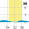 Homosassa tide chart for Friday, January 30, 2026