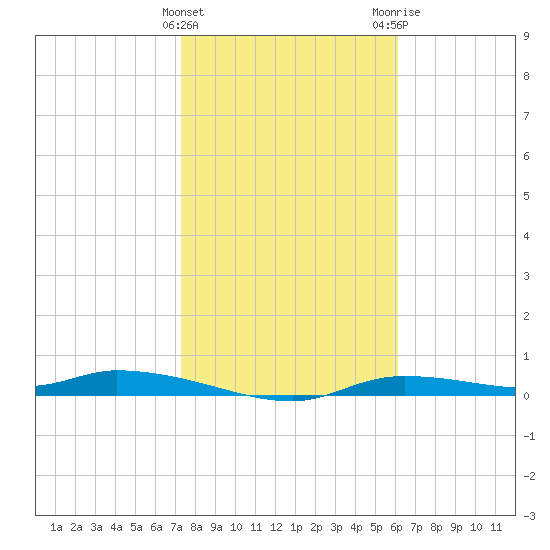 Homosassa tide chart for Saturday, January 31, 2026