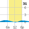 Homosassa tide chart for Saturday, January 31, 2026