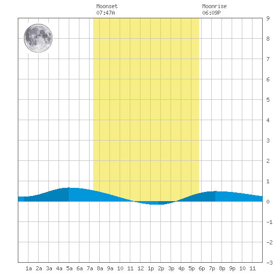 Homosassa tide chart for Saturday, January 3, 2026