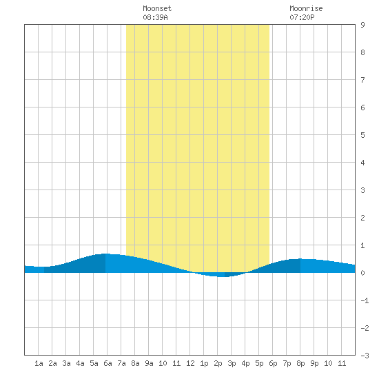 Homosassa tide chart for Sunday, January 4, 2026