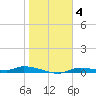 Homosassa tide chart for Sunday, January 4, 2026
