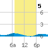Homosassa tide chart for Monday, January 5, 2026
