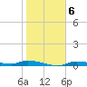 Homosassa tide chart for Tuesday, January 6, 2026