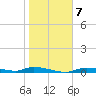 Homosassa tide chart for Wednesday, January 7, 2026