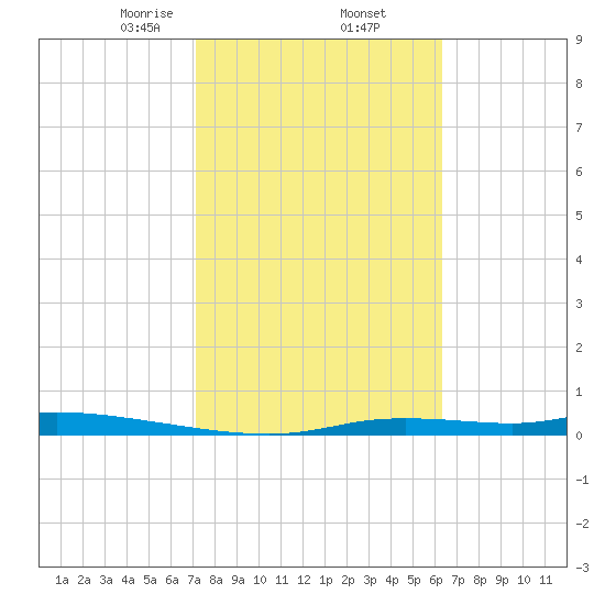 Homosassa tide chart for Thursday, February 12, 2026