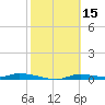 Homosassa tide chart for Sunday, February 15, 2026