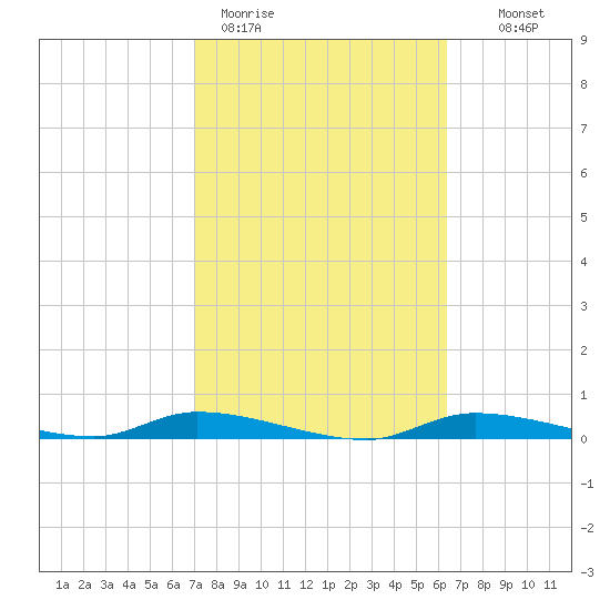 Homosassa tide chart for Thursday, February 19, 2026