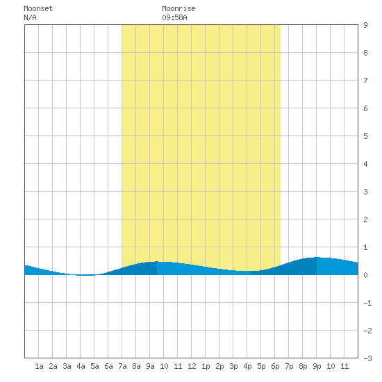 Homosassa tide chart for Sunday, February 22, 2026