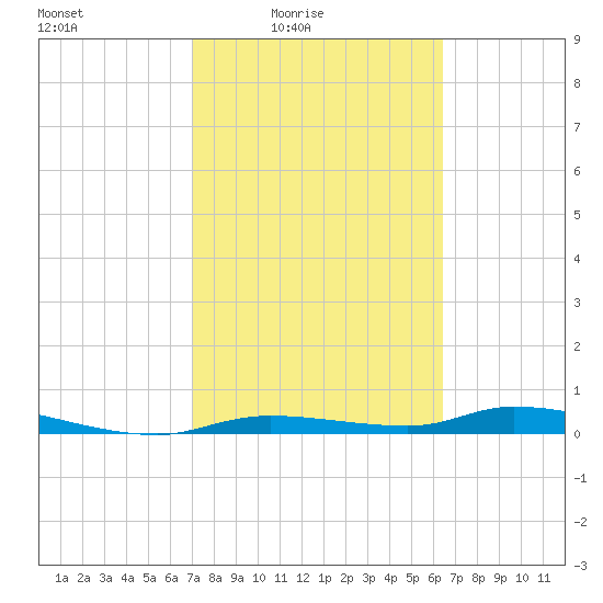 Homosassa tide chart for Monday, February 23, 2026