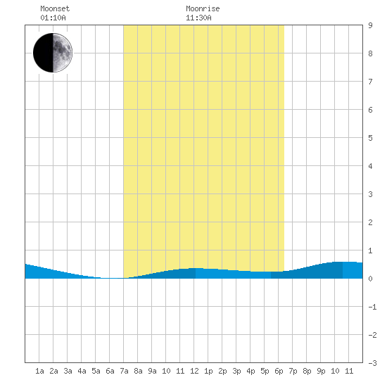 Homosassa tide chart for Tuesday, February 24, 2026
