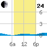 Homosassa tide chart for Tuesday, February 24, 2026