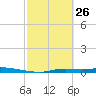 Homosassa tide chart for Thursday, February 26, 2026