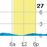 Homosassa tide chart for Friday, February 27, 2026