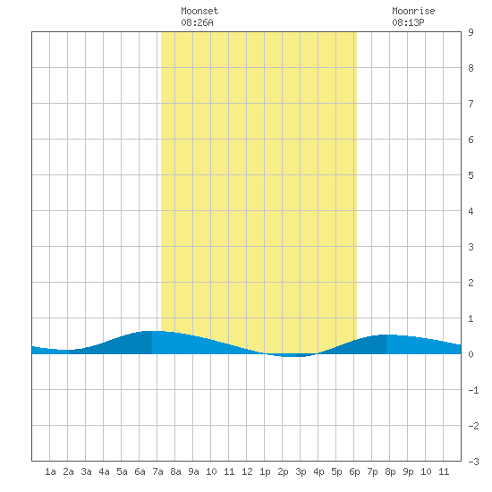Homosassa tide chart for Tuesday, February 3, 2026