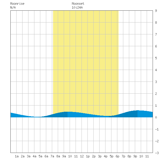 Homosassa tide chart for Saturday, February 7, 2026