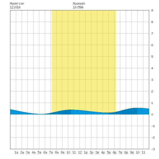 Homosassa tide chart for Sunday, February 8, 2026