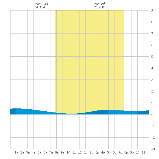 Homosassa tide chart for Friday, March 13, 2026