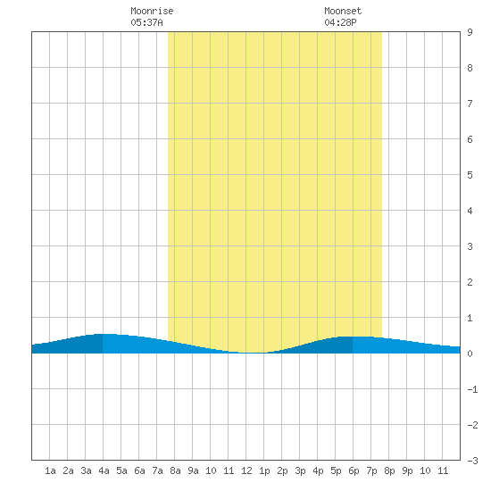 Homosassa tide chart for Sunday, March 15, 2026