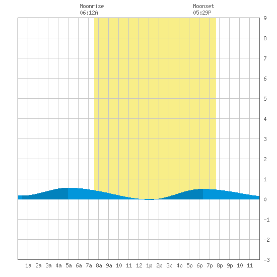 Homosassa tide chart for Monday, March 16, 2026