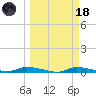 Homosassa tide chart for Wednesday, March 18, 2026