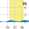 Homosassa tide chart for Saturday, March 21, 2026