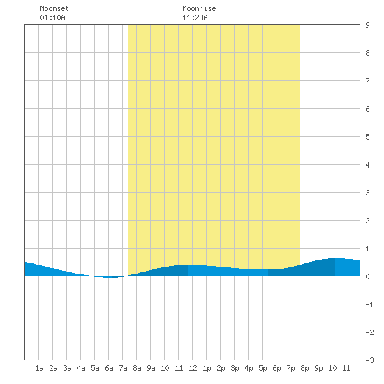 Homosassa tide chart for Tuesday, March 24, 2026