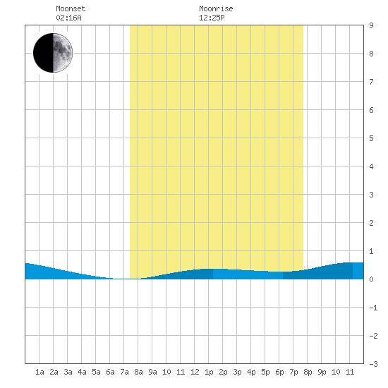Homosassa tide chart for Wednesday, March 25, 2026