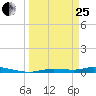 Homosassa tide chart for Wednesday, March 25, 2026