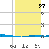 Homosassa tide chart for Friday, March 27, 2026