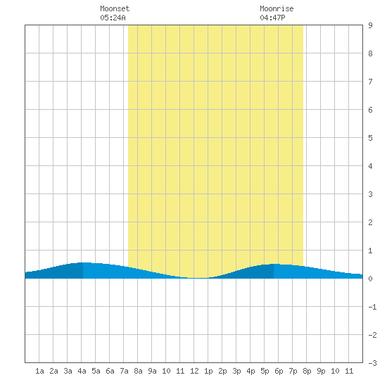 Homosassa tide chart for Sunday, March 29, 2026