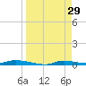 Homosassa tide chart for Sunday, March 29, 2026