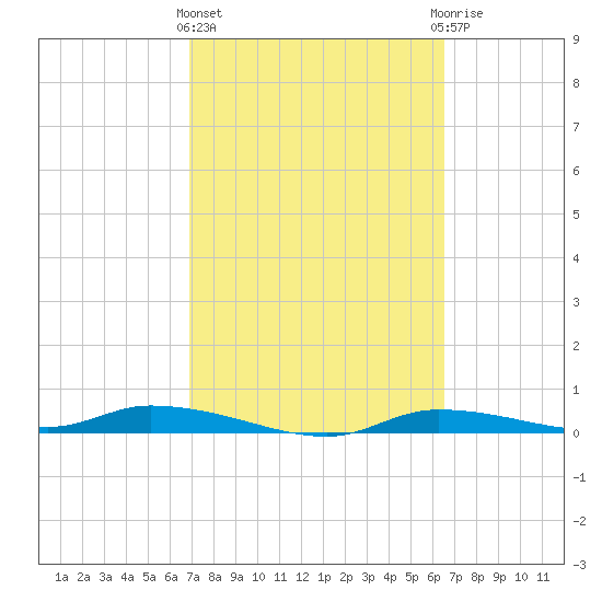 Homosassa tide chart for Monday, March 2, 2026