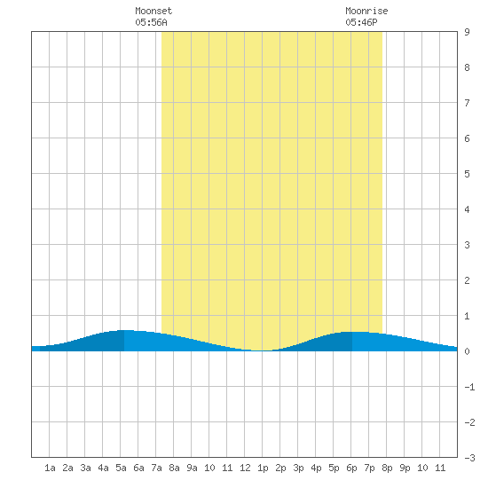 Homosassa tide chart for Monday, March 30, 2026