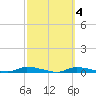 Homosassa tide chart for Wednesday, March 4, 2026