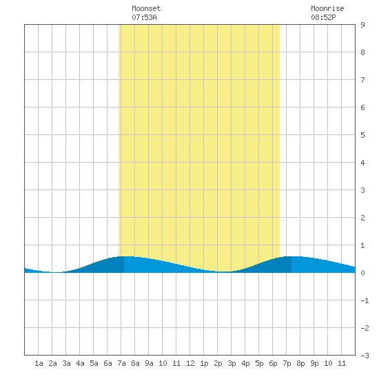 Homosassa tide chart for Thursday, March 5, 2026