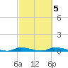 Homosassa tide chart for Thursday, March 5, 2026