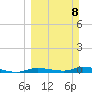 Homosassa tide chart for Sunday, March 8, 2026
