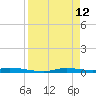 Homosassa tide chart for Sunday, April 12, 2026