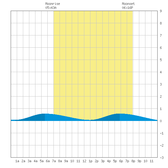Homosassa tide chart for Wednesday, April 15, 2026