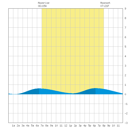 Homosassa tide chart for Thursday, April 16, 2026