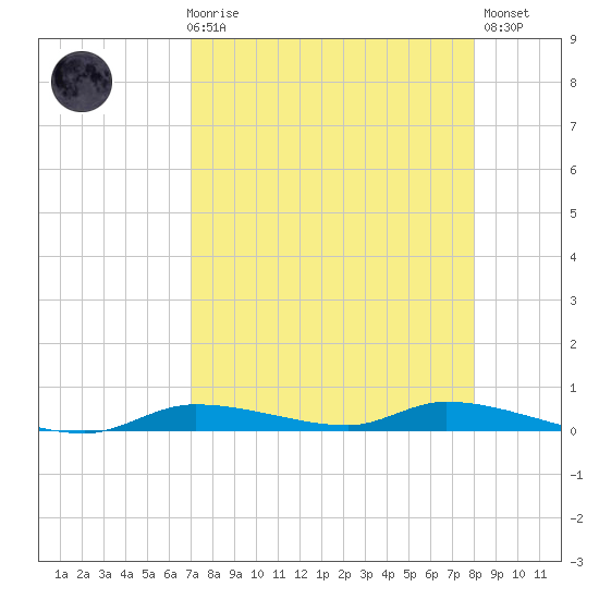 Homosassa tide chart for Friday, April 17, 2026