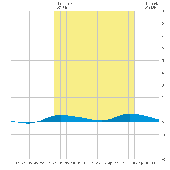 Homosassa tide chart for Saturday, April 18, 2026