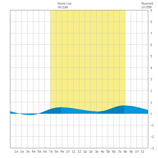 Homosassa tide chart for Sunday, April 19, 2026